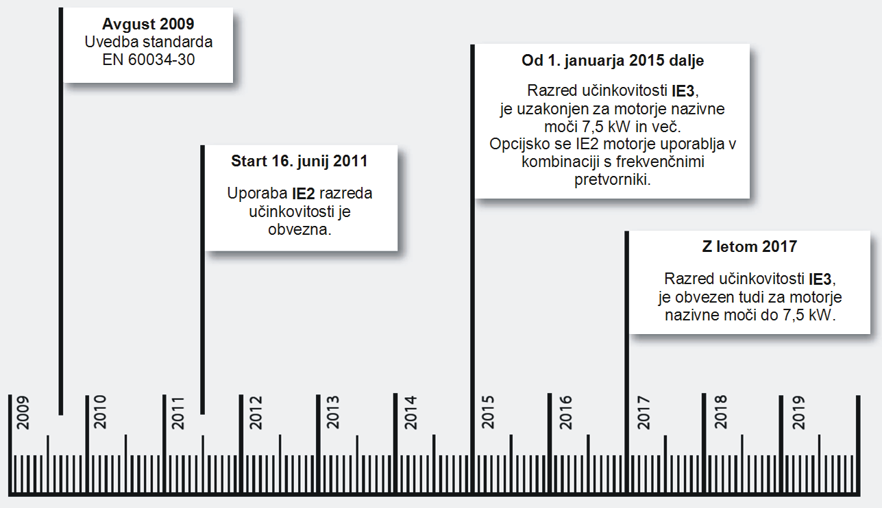Energetska u?inkovitost IE-EN 60034-30-Industrijska oprema-Pogonska tehnika-BAUER-ALTRA-Reduktor-Elektromotorno gonilo-Predlezje-TALERr ING-Pogonska tehnika-Industrijska oprema-BAUER-Reduktorji, gonila in predle�ja-Altra Industrial Motion-BAUER-Industrijska oprema-TALER ING
